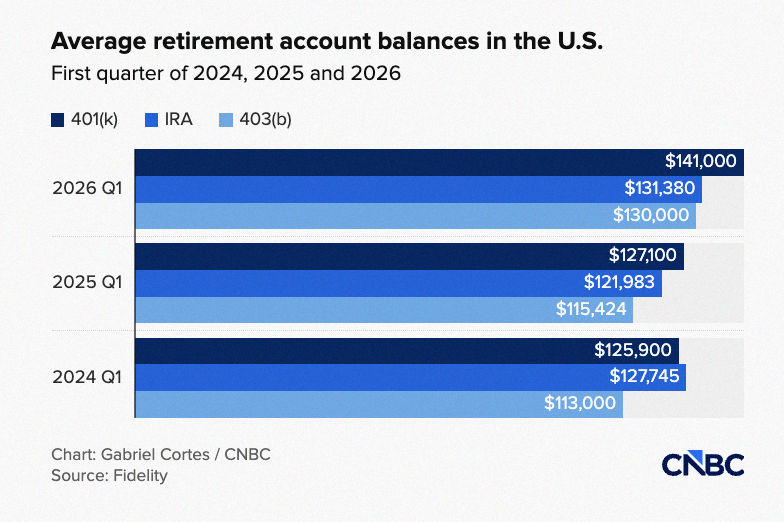 JoyceWhyfor's tweet photo. Here's what the average retirement account looks like in the US, according to CNBC https://t.co/qjAupieOq6 https://t.co/LkQOLeL0HS