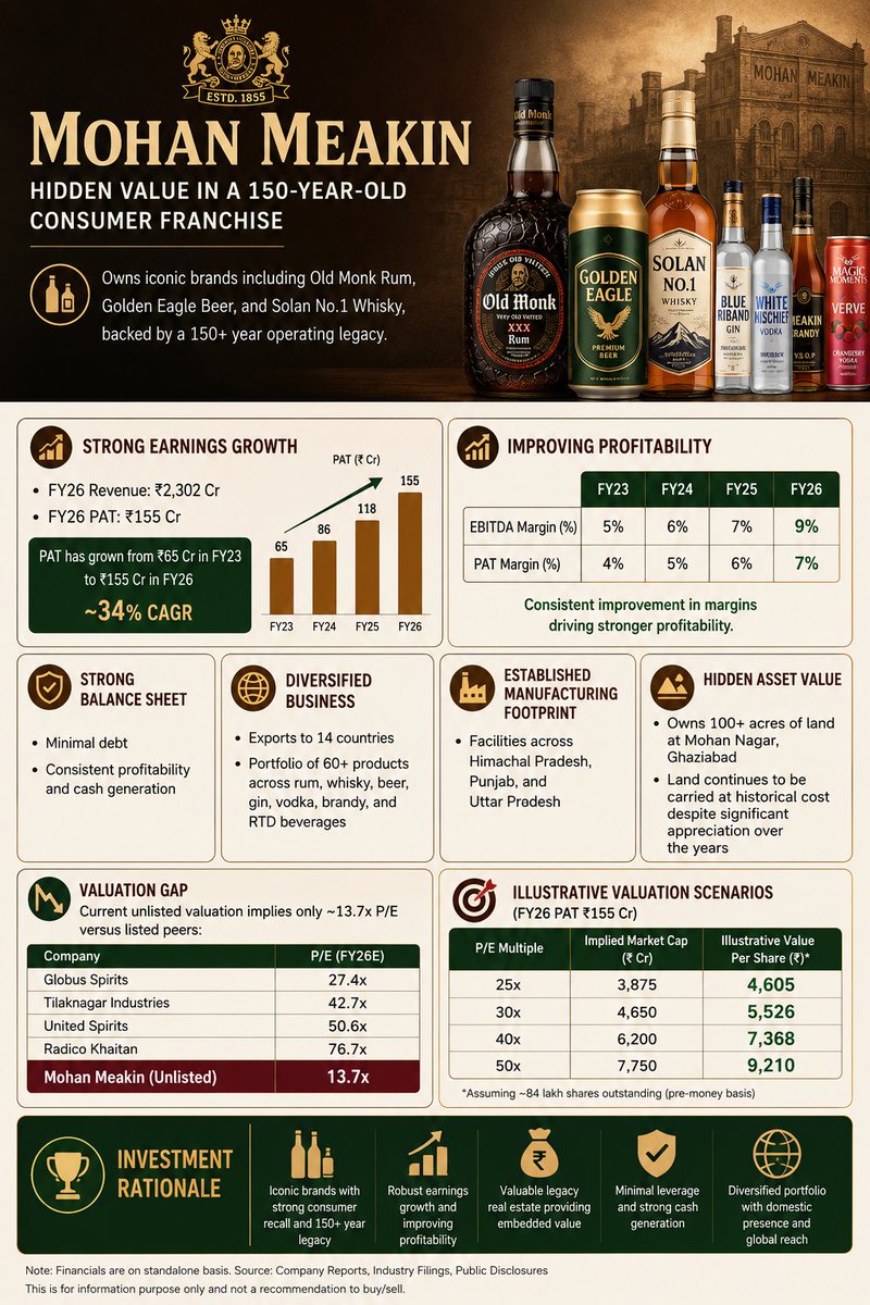 gauravck's tweet photo. The ultimate deep value hidden in plain sight? 🥃

Mohan Meakin owns iconic brands like Old Monk, yet trades at a massive valuation gap in the unlisted market:

🔹 United Spirits P/E: 50.6x
🔹 Radico Khaitan P/E: 76.7x
🔹 Mohan Meakin: 13.7x P/E

• ₹2,302 Cr FY26 Revenue
• ~34% PAT CAGR (FY23-FY26)
• Minimal debt + consistent cash flow
• 100+ acres of land at historical cost

Is the market completely sleeping on this 150-year-old consumer giant? 
Reply if looking forward to invest.
#ValueInvesting #StocksToWatch #InvestingTips #IndianStockMarket #Nifty #Sensex #UnlistedShares