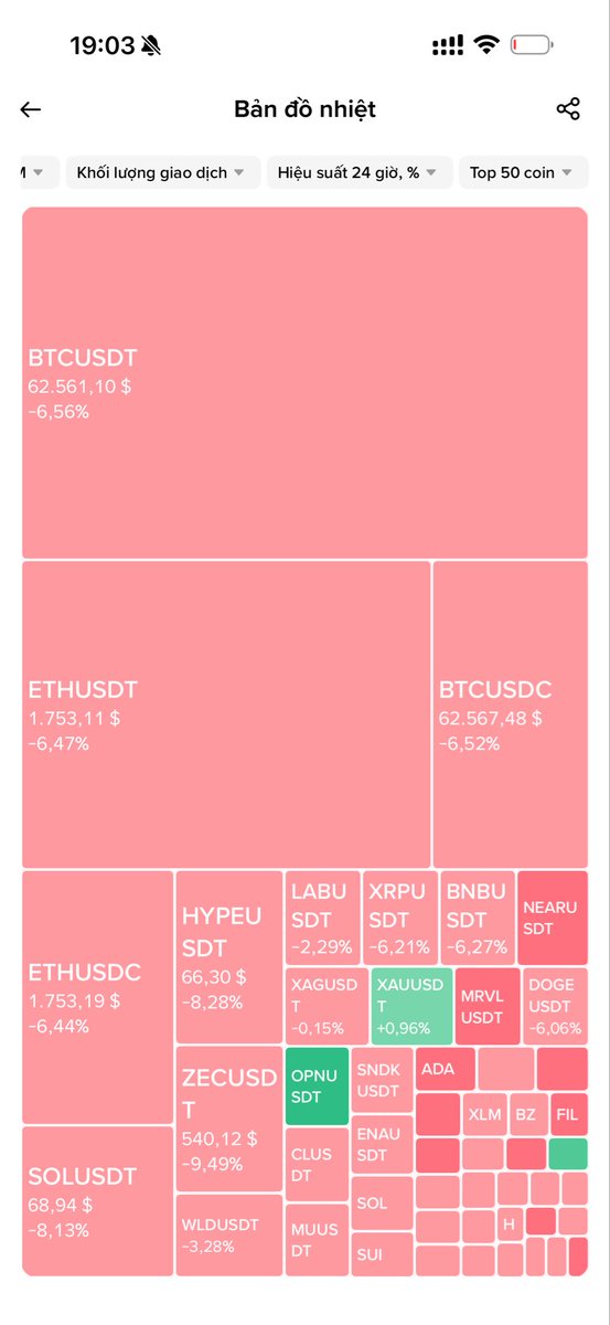 BTC_Knowledge1's tweet photo. 🚨🔴 THE CRYPTO HEATMAP IS BLEEDING 🔴🚨

₿ BTC: -6.5% 📉
Ξ ETH: -6.4% 📉
◎ SOL: -8.1% 📉

Fear is spreading. 😨

Liquidations are everywhere. 💥

The timeline is full of panic. 🫨

But here’s the thing… 👇

🐳 Whales don’t buy when everyone is bullish.

🐳 Whales buy when everyone is scared.

Every major bull run started with moments that looked exactly like this. ⚡

So what’s your move? 🤔

🟢 Buying the dip
🟡 Waiting for confirmation
🔴 Selling and protecting capital

Drop your answer below! 👇🔥

#Bitcoin #BTC #Crypto #Ethereum #SOL #Altcoins #BuyTheDip