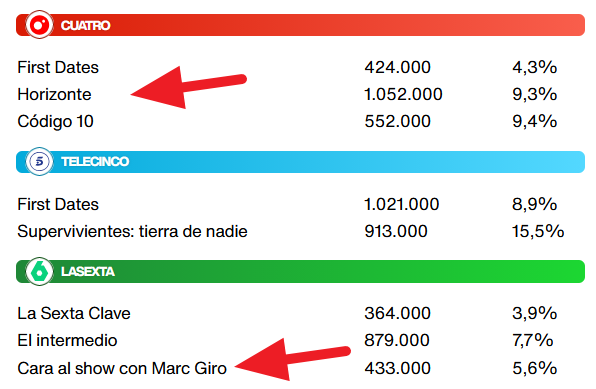 pabloharour's tweet photo. Yo solo veo a un progre mamando porque Iker Jiménez tiene más del doble audiencia que su lamentable programa https://t.co/ggUxzWwyIK https://t.co/wzeBC3rEjO