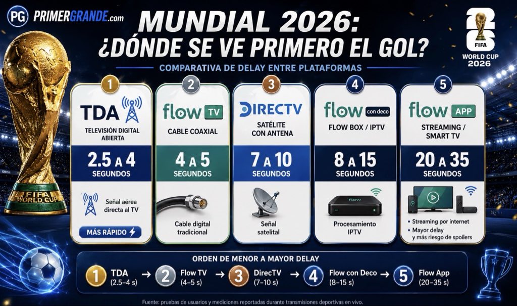 historicoracing's tweet photo. 📺 ¿Quién tiene menos delay para ver el Mundial 2026? https://t.co/pGbIyU1qC5