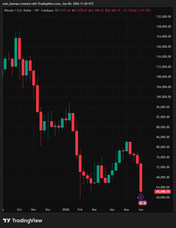 coinbureau's tweet photo. 🚨BITCOIN JUST WENT ON A 50% SALE!

$BTC has officially erased HALF its all-time high price.

Who's BUYING the dip? 👇
