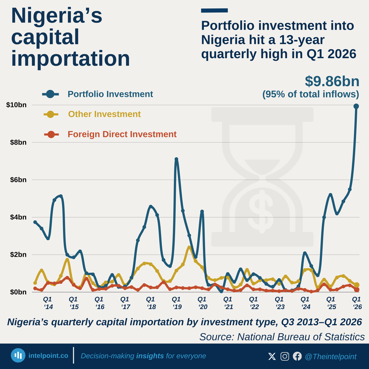 TheIntelpoint's tweet photo. Portfolio investment into Nigeria reached $9.86 billion in Q1 2026, the highest level recorded across 51 quarters of data.

The figure was higher than the previous major peak of $7.11 billion recorded in Q1 2019 and almost double the $5.20 billion recorded in Q1 2025.

Portfolio investment accounted for 95% of Nigeria’s total capital importation in Q1 2026, showing that the latest surge was driven mainly by financial-market inflows. 

Foreign Direct Investment remained much smaller at $135 million, while Other Investment stood at $374 million, covering inflows such as trade credits, loans, currency deposits, and other claims.