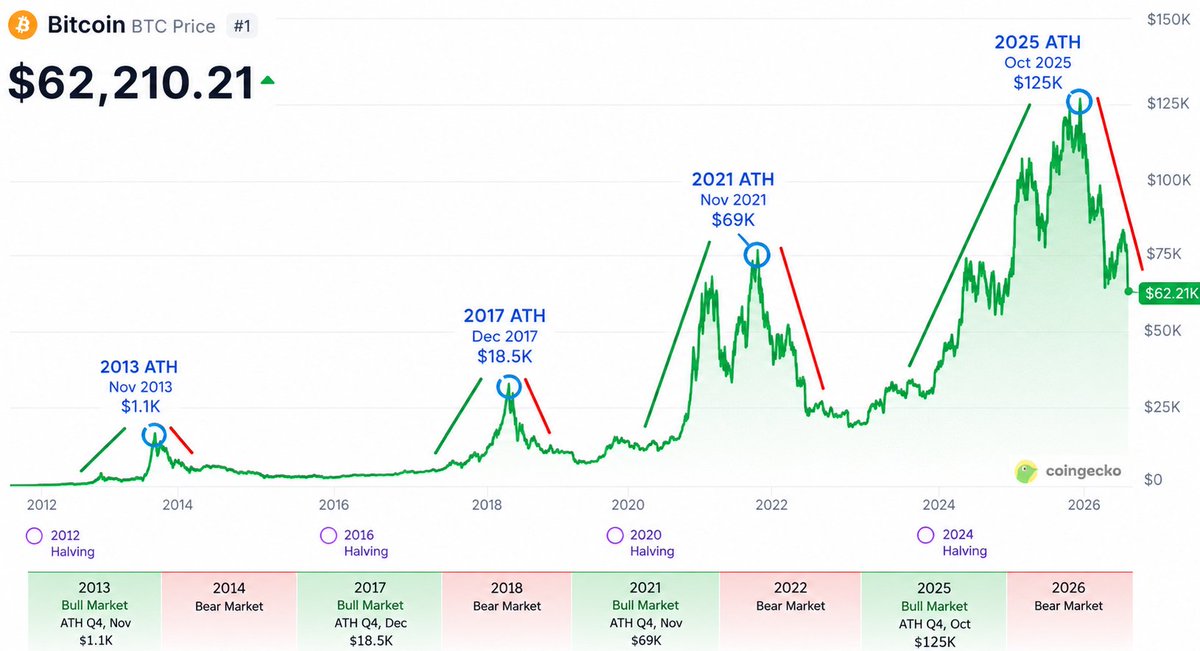 0x_Davide's tweet photo. Don't panic, $BTC has been doing this for 17 years. 

2012=Halving
2013=Bull Market (ATH Q4)
2014=Bear Market

2016=Halving
2017=Bull Market (ATH Q4)
2018=Bear Market

2020=Halving
2021=Bull Market (ATH Q4)
2022=Bear Market

2024=Halving
2025=Bull Market (ATH Q4)
2026=Bear Market https://t.co/svAZcCk2A7