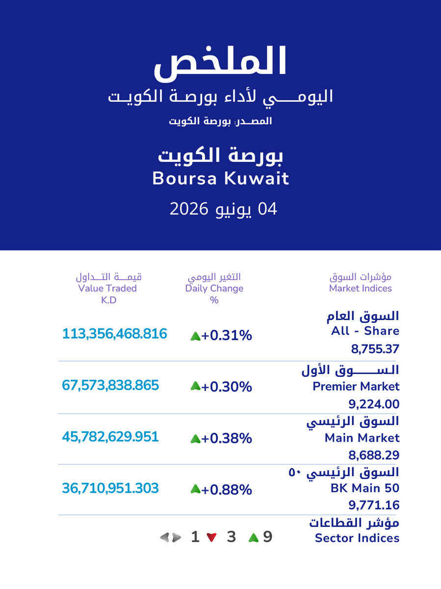 KIC_KW's tweet photo. إغلاق #بورصة_الكويت أغلق مؤشر السوق العام على ارتفاع نسبة 0.31% بقيمة تداول تجاوزت 113 مليون د.ك https://t.co/tmKBXWFsuF