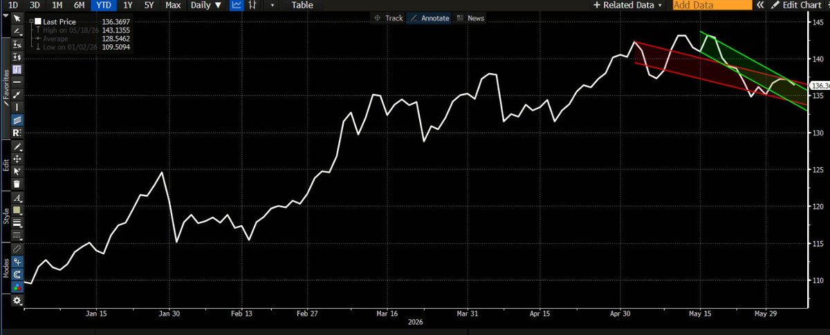 dlacalle_IA's tweet photo. Bloomberg commodity index trend goes from consolidation to bearish.

via Bloomberg https://t.co/eApY7EvxBV