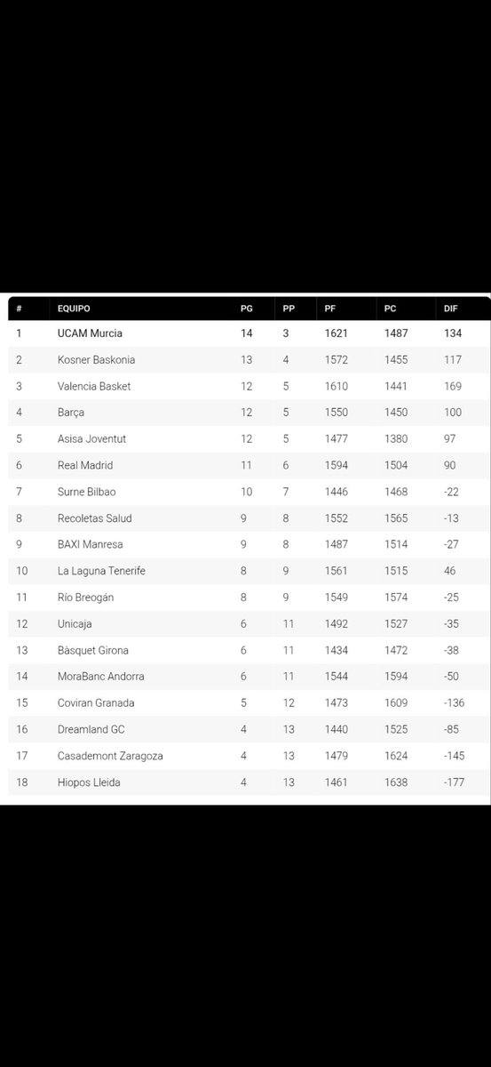 FBusanya's tweet photo. @infomisbasket @1 Uy, tú y yo no vamos a estar de acuerdo, pero no me llames hater por eso 🙏🏻.  De acuerdo que lo del martes no fue un partido normal pero el Barça ha hecho una buena segunda vuelta, ahí te dejo la clasificación. En el Palau y con el Barça defendiendo como el otro día… 😜 https://t.co/v5t0fHQQDc