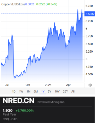 tradingcoaot6's tweet photo. BREAKING: Michael Saylor’s unrealized BTC loss hits $10.98B, highest ever.

Copper ~ $6.45/lb near record highs amid tight supply &amp; possible US tariffs. 

$NRED the junior miner, stunned the market with a 3,760% return in under a year. https://t.co/yS76O13v7k