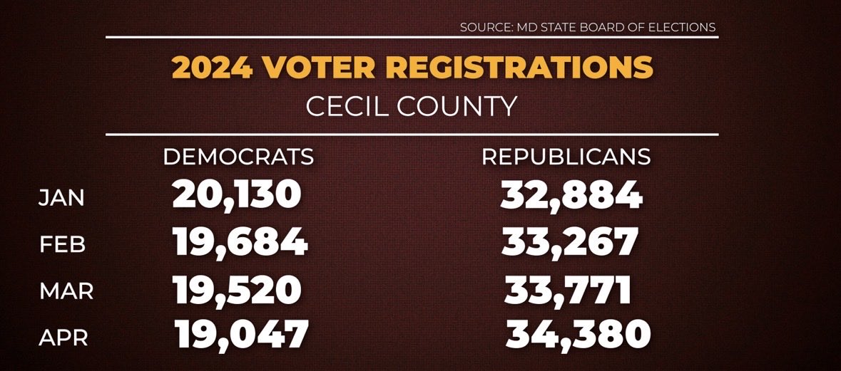 chrispapst's tweet photo. “The tactic worked.”

A Maryland teachers’ union is publicly encouraging members to switch political parties to impact Republican primary election results.

A Fmr county executive says a similar tactic was used against her in May, 2024. She lost by 907 votes.⬇️

Link in comments: https://t.co/9Psx5COhHs