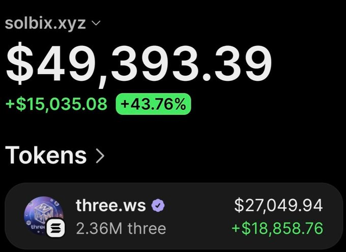 chadscabal's tweet photo. I turned $3,370 into over $50,000 profit on $THREE.

Already took $11,100 off the table.

The rest is still riding. 🫡 https://t.co/1E7WvPL8h2