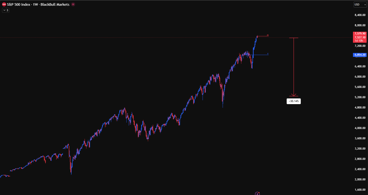 enthCharts's tweet photo. What happens to the crypto market if the S&amp;P 500 drops 20–30%? https://t.co/nC7f6QCKqc
