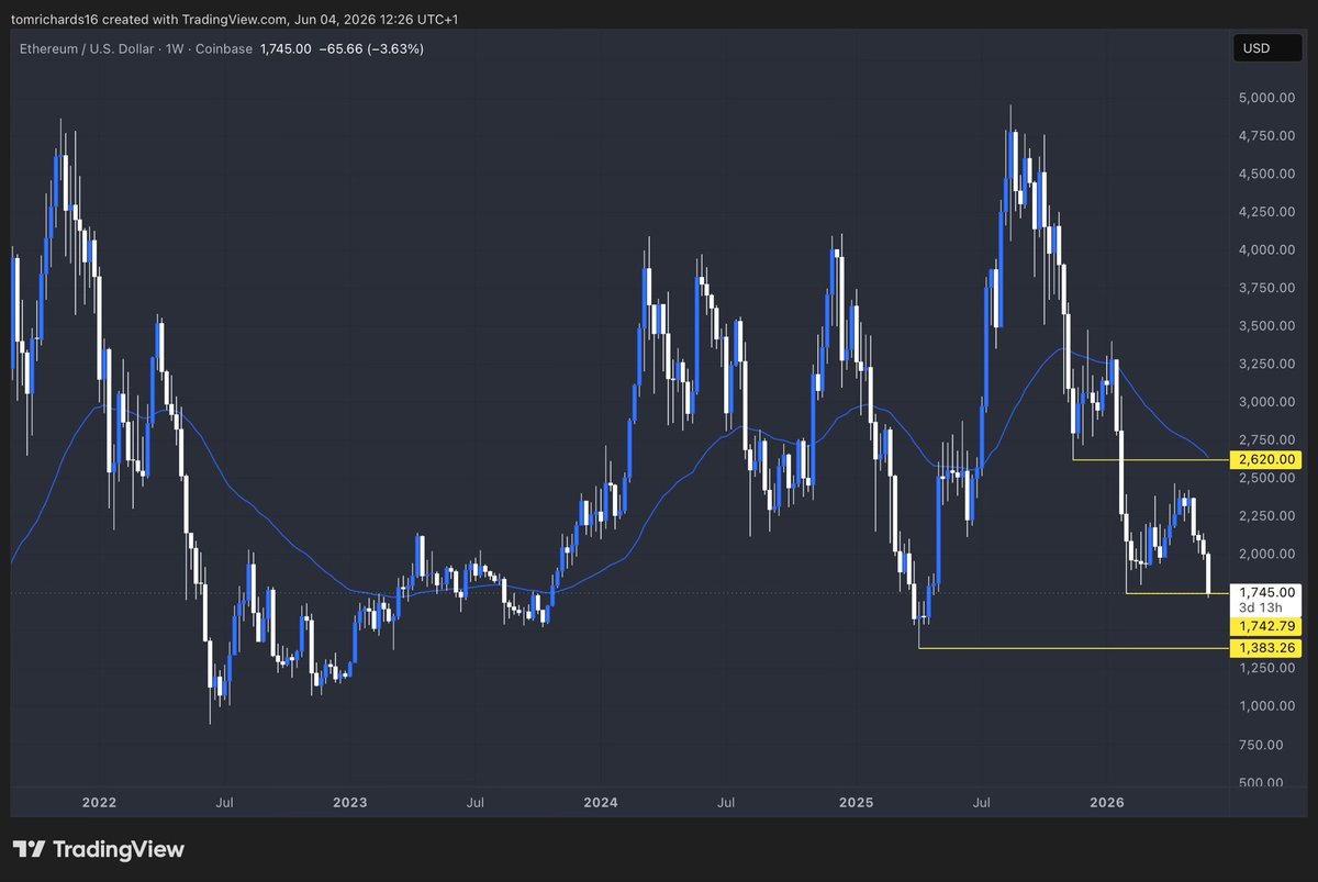 _TRtrades's tweet photo. Fresh yearly lows on #ETH - watching closely down here for the next few days/weeks. If you believe in the asset and especially crypto in general, could be a great spot to pick up a long term bag (NFA) 😉 https://t.co/Oa30cfzfIM