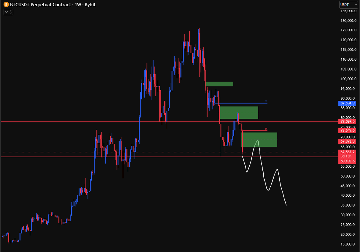 enthCharts's tweet photo. Is anyone even considering this scenario for BTC? https://t.co/zC21ILd84K