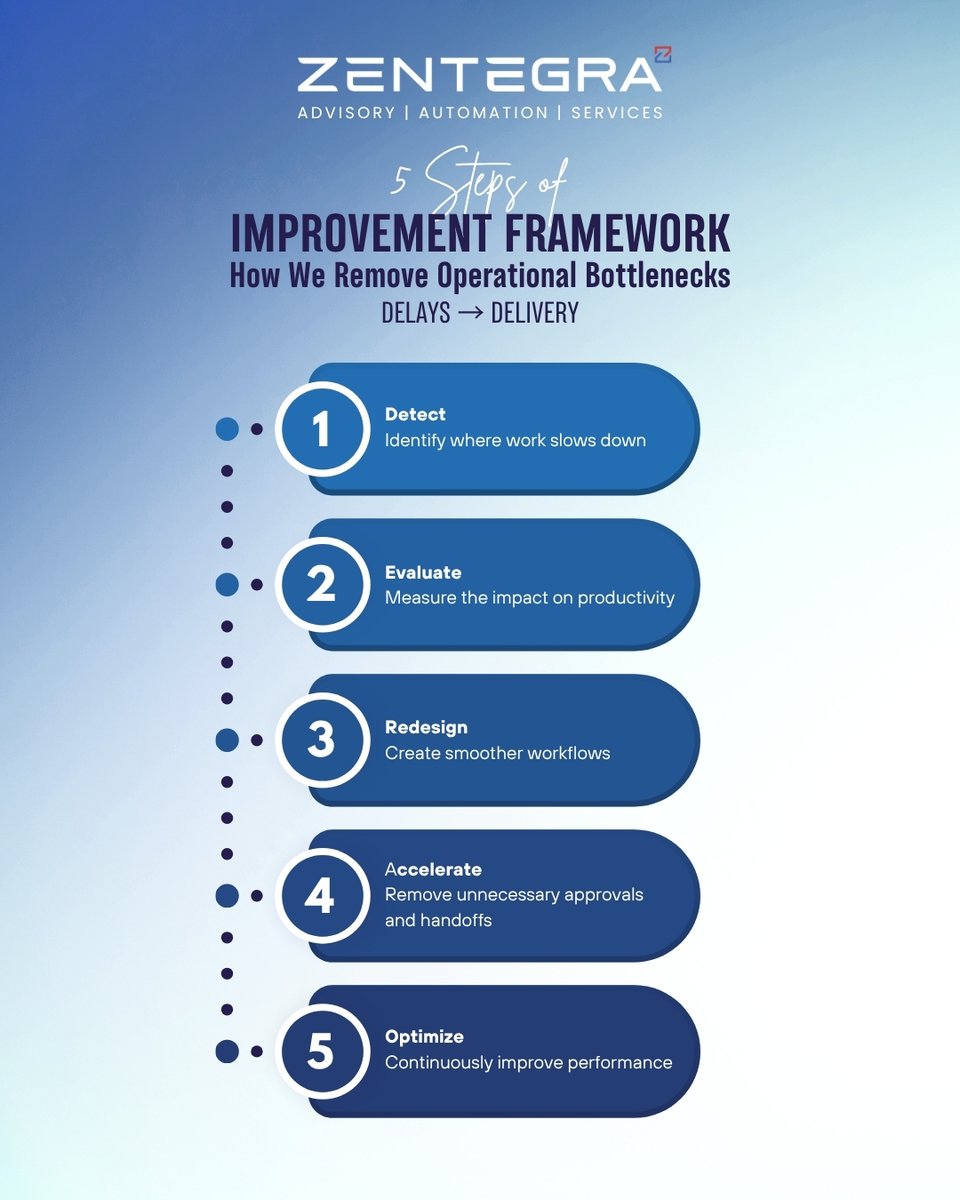 myzentegra's tweet photo. Every bottleneck costs time, money, and momentum.

#BusinessOperations #ProcessImprovement #WorkflowManagement #OperationalExcellence #BusinessEfficiency #Zentegra https://t.co/o9hp9gCgqI