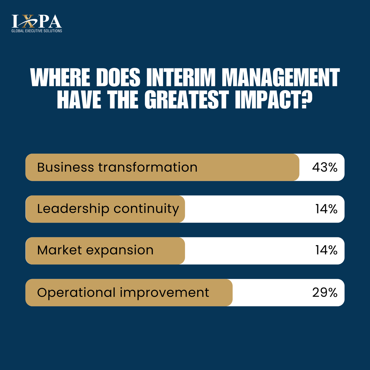 IXPAGLOBAL's tweet photo. The data speaks for itself.

We recently asked where interim management has the greatest impact. 43% of respondents said business transformation, with operational improvement a clear second at 29%.

Whether the challenge is transformation, operational improvement, leadership continuity, or market expansion, one thing remains consistent. The organisations that navigate these moments successfully have the right interim leader in place. 

IXPA’s global network of senior interim leaders has delivered measurable impact across every one of these situations. We operate across 29 countries and every major industry, we place experienced leaders who step in, take control, and drive results from day one.

Where is your biggest leadership gap right now? Find out here: https://t.co/yGPQotMg0A