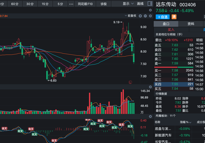 hml75008's tweet photo. 002406远东传动止跌信号明确探底成功，抄底窗口已现！经过前期充分调整，止跌信号已清晰出现，K线低位震荡收敛，底部逐步抬高，主力吸筹接近尾声！ 公司作为商用车非等速传动轴龙头，行业回暖+业绩催化预期强，估值仍处低位。短期趋势已转强，突破整理平台后空间值得期待。轻仓或加仓布局，耐心持有！ https://t.co/QKT5kP6rUx
