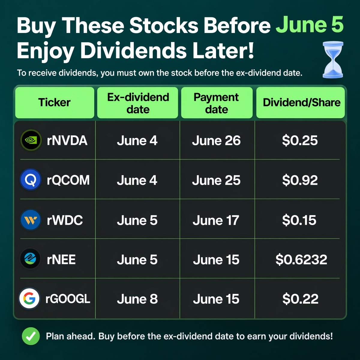 EAribisala31797's tweet photo. A lot of traders spend time watching price movements but overlook another date that can matter just as much: dividend eligibility. Over the next few days, several major stocks are approaching their ex-dividend dates, including $rNVDA and $rQCOM on June 4, rWDC and rNEE on June 5, and rGOOGL on June 8. For investors already interested in these companies, it’s a reminder that timing can sometimes add an extra layer of return beyond simple price appreciation.

The interesting thing is that dividend-paying stocks aren’t limited to traditional income sectors anymore. Some of the market’s biggest technology names are now returning capital to shareholders while still participating in major growth themes like AI, cloud computing, and digital infrastructure. That’s one reason many traders keep these dates on their radar, especially when volatility creates attractive entry points.

For those trading stock-backed assets, Bitget Stock 2.0 offers access with real stock depth, 1:1 asset backing, dividend coverage, and low trading fees. With NVIDIA’s ex-dividend date arriving today, traders who were already considering exposure may want to pay attention before the window closes. As always, the key isn’t chasing a dividend ,it’s finding quality companies you’d be comfortable holding even after the payout date passes.