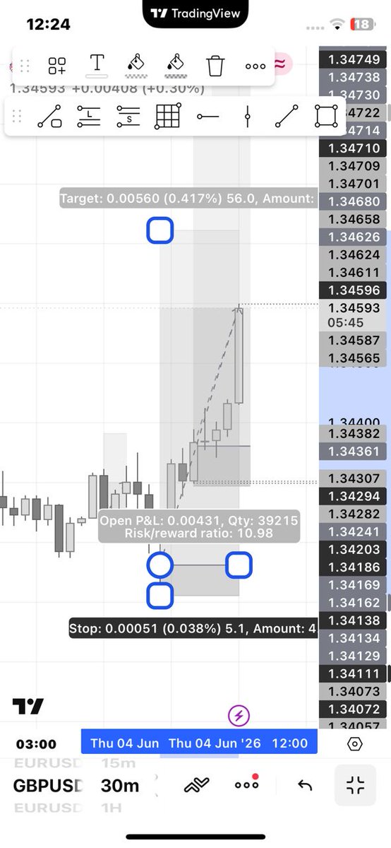 oobbinnaa's tweet photo. E/U &amp; G/U - 10RR each ( both missed entries).
E/U reentry - missed
G/U reentry - ongoing 

Market do me strong thing today😐 https://t.co/lzLRCHeuXc