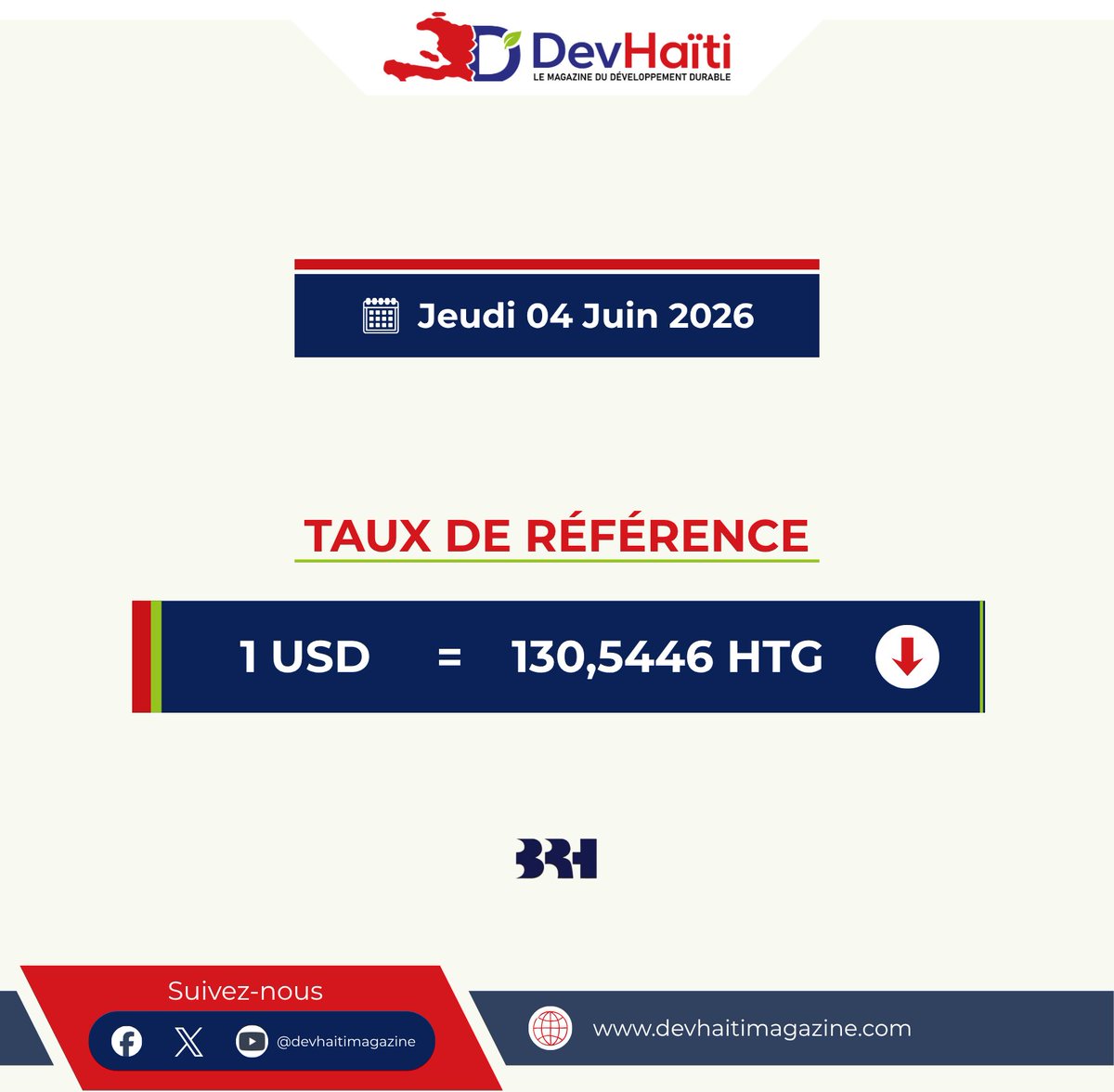 Haiti1Dev's tweet photo. #DevHaiti | 💵Taux de référence de la BRH - Jeudi 04 juin 2026 | 1 USD = 130,5446 HTG

📈 Restez connectés avec nous pour les dernières mises à jour du taux du jour. https://t.co/PGMXB2Vjnb
