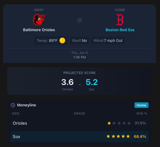 BetalyticsInc's tweet photo. ⚾️🎯 MLB Game Target

Red Sox Moneyline (-112)

The model is loving the Sox today. Our system locks this in as a 5-Star Max Play with a dominant 68.4% Win Probability.

Want access to every single 5-star projection?

Click the link in our bio to claim FREE TRIAL right now! https://t.co/VUYUkLtdSv