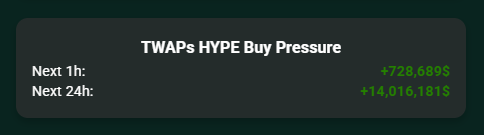 VikingoDigital_'s tweet photo. TWAPS keep TWAPing.

+14M in $HYPE buy pressure (24h).

Don't sell your $HYPE to the whales. https://t.co/EDklGRtrCT