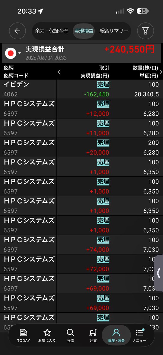 52Psz's tweet photo. 【1年で1000万チャレンジ】
元本30万で2ヶ月で150万くらいまできました。
ちなみに今日は24万プラスでした
イビデン昨日持ち越したの最悪だった😭

目指せ1000万！！ https://t.co/PghUVm3D6t