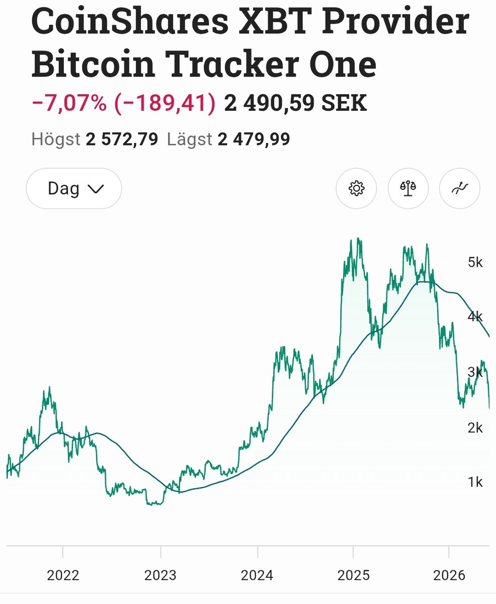 abl_trader's tweet photo. Well the 200 DMA is in a steep downtrend. https://t.co/NDWZOgq6Q2