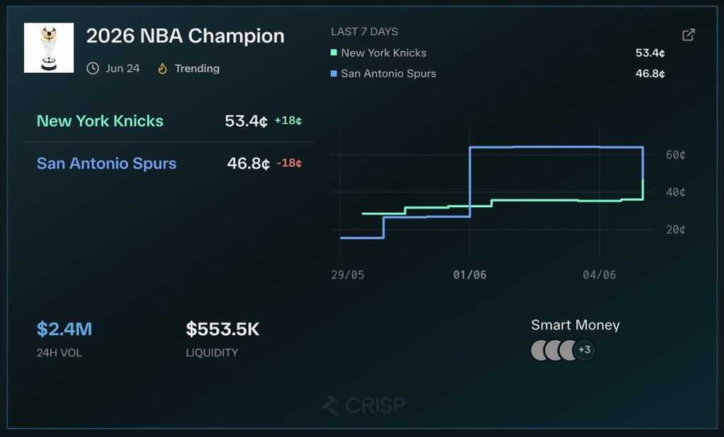D_DLong_'s tweet photo. San Antonio had 1% chance to win the NBA Championship in April, they now have 46.8% to become win the entire thing

Traders who put in $1000 at 1% are now up $46,800 in @Polymarket @PolymarketSport 

Bet. https://t.co/uTWyRkmajM