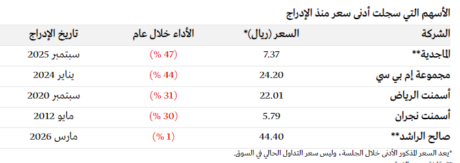 Analysis2020's tweet photo. قيعان ورا قيعان 

بالنسبة لي 
زود,,زود,,زود كميات مع كل نزول الله لايعوق بشر 

لكن الشركات الجديده تحتاج صبر اقل شئ سنتين اذا تتابع امورها المالية ونتائجها بعدها تقرر جيده او لا https://t.co/cfVmlPQRO6