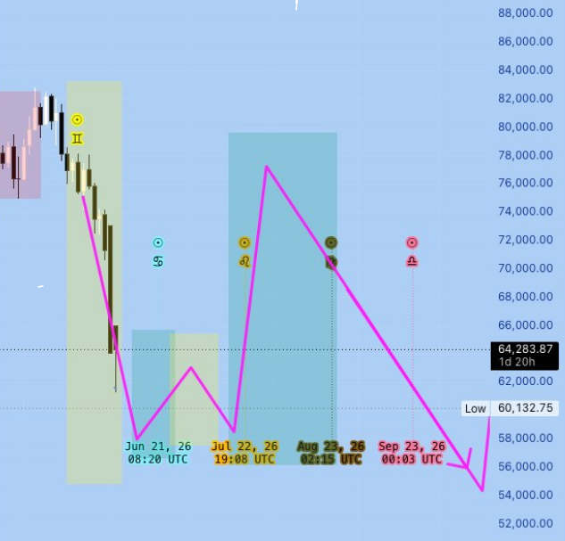 MaverickZenX's tweet photo. @thewooofwallst @Blueprint_So9 Hi @thewooofwallst , one clarification.  
After listening to your Sunday video &amp; seeing your seasonality chart (specifically pink lines), how should i read this? 

Especially starting next week 8th June and this chart. 
Can you please help clarify ? Thank you. https://t.co/ruttYlsFLv