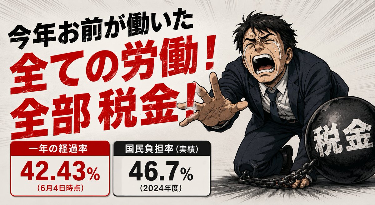 Naoki_Kouda's tweet photo. もうちょっとで税金分働き終わります。
税金、高すぎますね https://t.co/AzKrs6MOt2