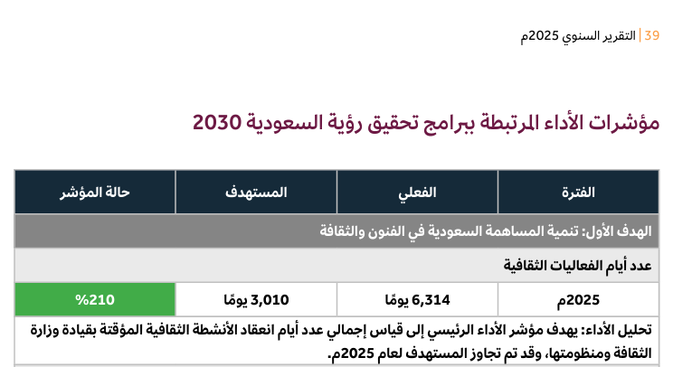 khaledqrn's tweet photo. سعدت بتغطية أحداث العام الثقافي 2025 كاملاً، حدثاً بحدث، برفقة فريق الثقافية المميز @thaqafeyah ومراجعة سريعة لأرقام التقرير الختامي تؤكد حجم الجهود الدؤوبة التي رصدناها، والتي تجعلنا نفخر حقاً بهذه المنظومة المتميزة.

الجزء الأبرز هنا هو ربط مؤشرات الأداء برؤية السعودية 2030 والتحرك وفق استراتيجية محددة. لكن هذه الأرقام قد تثير تساؤلات البعض وملاحظاتهم حول احتمالية المبالغة؛ إذ تكشف عملية حسابية بسيطة -بقسمة إجمالي الفعاليات على عدد أيام السنة- أن المعدل يتخطى 17 فعالية في اليوم الواحد. فكيف يُفسّر هذا الرقم الضخم؟

1. وزارة الثقافة تشرف على 11 هيئة قطاعية متخصصة؛ كل هيئة من هذه الهيئات تعمل بشكل مستقل ومتوازٍ لتنفيذ أجندتها الخاصة. يجوز أن تكون الفعاليات قائمة بالتوازي.

2. التوزيع الجغرافي للفعاليات شمل مناطق متعددة في المملكة بل حتى خارجها. ويجوز أن تكون الفعاليات قائمة بالتوازي.

3. هناك تنوع في الشراكات، فالقطاع الخاص وغير الربحي يدير فعالياته بالإضافة إلى منصة "أبدع" للتراخيص التي تمكن الأفراد والمؤسسات من إصدار تراخيص لإقامة فعالياتهم الخاصة. ويجوز أن تكون الفعاليات قائمة بالتوازي.

4. مفهوم "الفعالية" شامل ووحدة القياس في هذا التقرير الثقافي (كما هو مبين في الصورة المرفقة) لا تعني فقط المهرجانات الضخمة والكبرى -كمهرجان البحر الأحمر السينمائي أو مؤتمر الاستثمار الثقافي أو معرض الرياض الدولي للكتاب- بل تشمل أيضا ورشات العمل والبرامج التدريبية والجلسات الحوارية والأمسيات الشعرية والندوات الافتراضية والمعروضات المؤقتة في المتاحف والمكتبات وغيرها. ويجوز أن تكون الفعاليات الضخمة والكبرى والمتوسطة والصغرى قائمة بالتوازي. 

لذلك هذا الرقم ممكنٌ عند النظر إلى الآليات السابقة التي مكنت وزارة الثقافة من تحقيق ذلك.