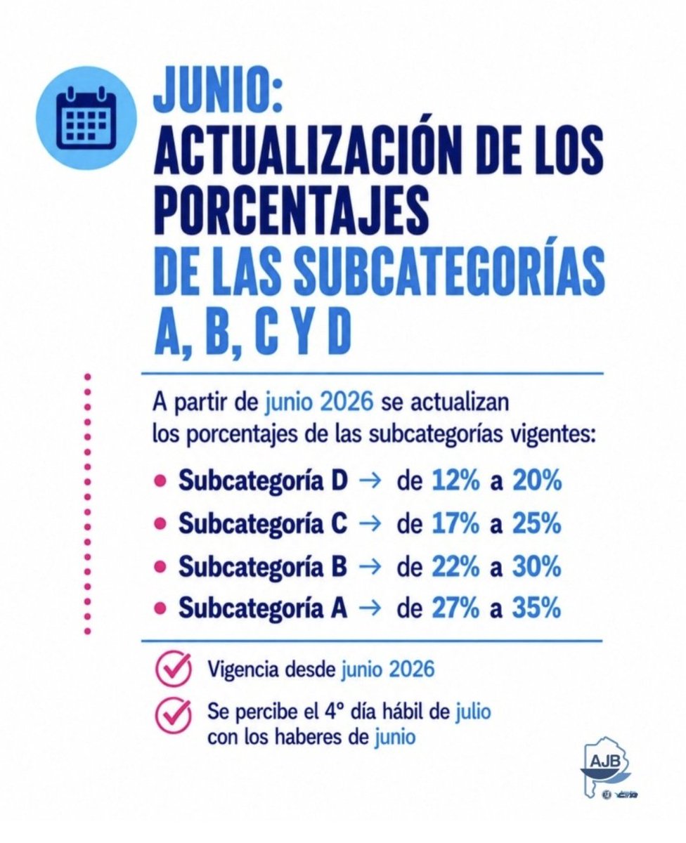 AJBOficial's tweet photo. La implementación del nuevo #CronogramaDeSubcategorías marca un avance histórico para nuestra carrera judicial.

La incorporación de  #subcategorías, la actualización de porcentajes y el reconocimiento de la antigüedad son el resultado de años de gestión, organización y lucha. https://t.co/NAzMbXqScY