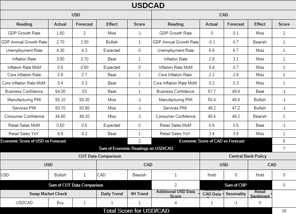 HowRoyalTrades's tweet photo. USD/CAD Partial profit taken, trailing stop under the last key level, currently letting it run to collect as much positive swap as I can.

USDCAD scoring still remains strong on our side.

Full logic behind the trade can be found in our Weekly FX Report: https://t.co/IlQD2c335v https://t.co/ULgkt3CLUY