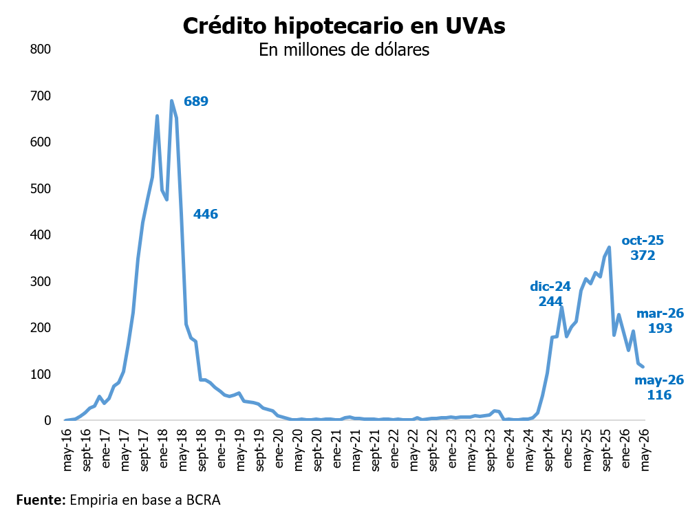FGRouco's tweet photo. 🔴 Cayó 62% el crédito hipotecario

En mayo se desembolsaron USD 116 millones en todo el país, equivalente a cerca de 1.500 créditos. 

Es apenas menos que en abril (122) y 62% menos que mayo 2026.

Otro punto importante es que mayo tuvo el menor plazo promedio de los últimos 2 años y la mayor tasa promedio.