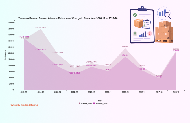 DataPortalIndia's tweet photo. Year-wise Revised Second Advance Estimates of Change in Stock from 2016-17 to 2025-26 https://t.co/BkWGNcZruU #DataPortalIndia #Visualization #Opendata #VOD #DataGov https://t.co/efQL259hQc