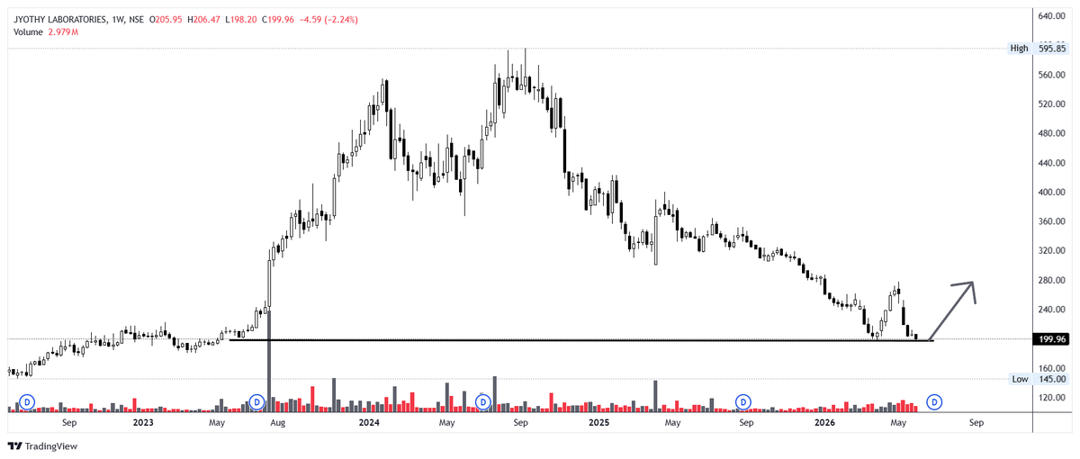 Yuvraj_77's tweet photo. Why #JYOTHYLAB is on my radar for a massive risk-reward setup right now...
The Setup:- Retesting the massive May-June 2023 breakout zone after a major correction.
The Play:- Asymmetrical risk-reward here. High-conviction demand floor.
Risk:- Invalidated on a weekly close below โน180.
Is the bottom finally in? Watch for a strong bounce-back candle. ๐
โ ๏ธ Disclaimer:- Educational purposes only. Not SEBI registered. Not a buy/sell recommendation. Please manage your risk and consult your advisor before trading. DYOR
#StockMarketIndia #SwingTrading #TechnicalAnalysis