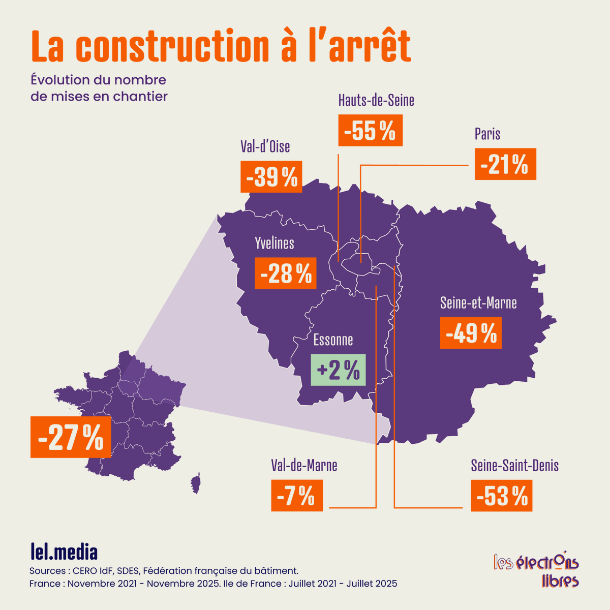PlusLibQ's tweet photo. Sur le papier l'idée est séduisante. Le pb de l'IDF c'est 130 maires qui exercent chacun leur veto sur la densification du cœur économique de la France. Oui la fragmentation institutionnelle de la petite couronne est l'une des causes structurelles de l'effondrement de la construction de logements. 

Tricaud (2025) l'a montré de façon causale : les fusions forcées de communes françaises augmentent les permis de construire de 12,5 % tandis que les fusions volontaires ne changent rien. Ce qui compte c'est de ***retirer le veto local***.

Et les enjeux sont massifs ! Paris c'est la zone la plus productive d'Europe, celle où les économies d'agglomération sont les plus fortes, et où on gaspille ce potentiel en maintenant sous-densifiées des communes à 10 minutes de intra-muros. Une collectivité unique capable d'imposer un droit à construire uniforme sur 7 millions d'habitants, en by-right, sans s*loperie de veto communal, pourrait transformer la région comme Auckland a transformé la Nouvelle-Zélande : −26 à 33 % de loyers en quelques années (Greenaway-McGrevy & Phillips 2023).

Mais ça c'est le rêve. Dans la réalité j'ai peur qu'on substituera une méga-bureaucratie de gauche aux 130 micro-bureaucraties actuelles. Sans mandat explicite de libéralisation de la construction (suppression des gabarits dans les PLU, droit à construire as-of-right, fin de l'encadrement des loyers) cette collectivité unique ne produira pas un logement de plus. Elle produira surtout plus de logements sociaux, plus de quotas SRU, et plus de réunions de concertation.