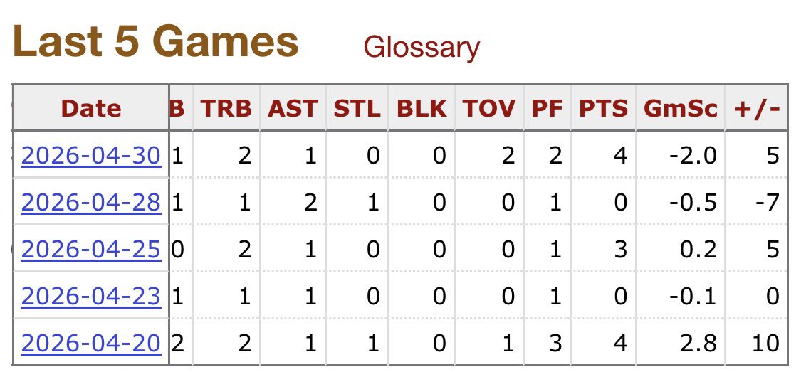 Chri21opher's tweet photo. I laugh when these kids bitch about Kispert playing because the Hawks only lost his minutes in 1 of the 5 playoff games he appeared. 

Literally a nothing burger. 

They wanted Quin to get swept while ruining everyone’s reps with more Zac minutes. https://t.co/oHK7WGagAe