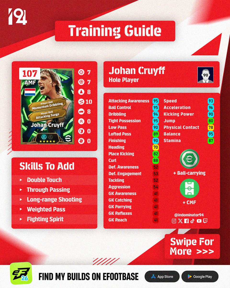Indominator94's tweet photo. 🆕 Epic: Attacking Surge Training Guides 

🇳🇱 Johan Cruyff 
🇮🇹 Filippo Inzaghi
🇪🇸 Jordi Alba 

#eFootball #eFootball2026 https://t.co/t9esFCnvtm