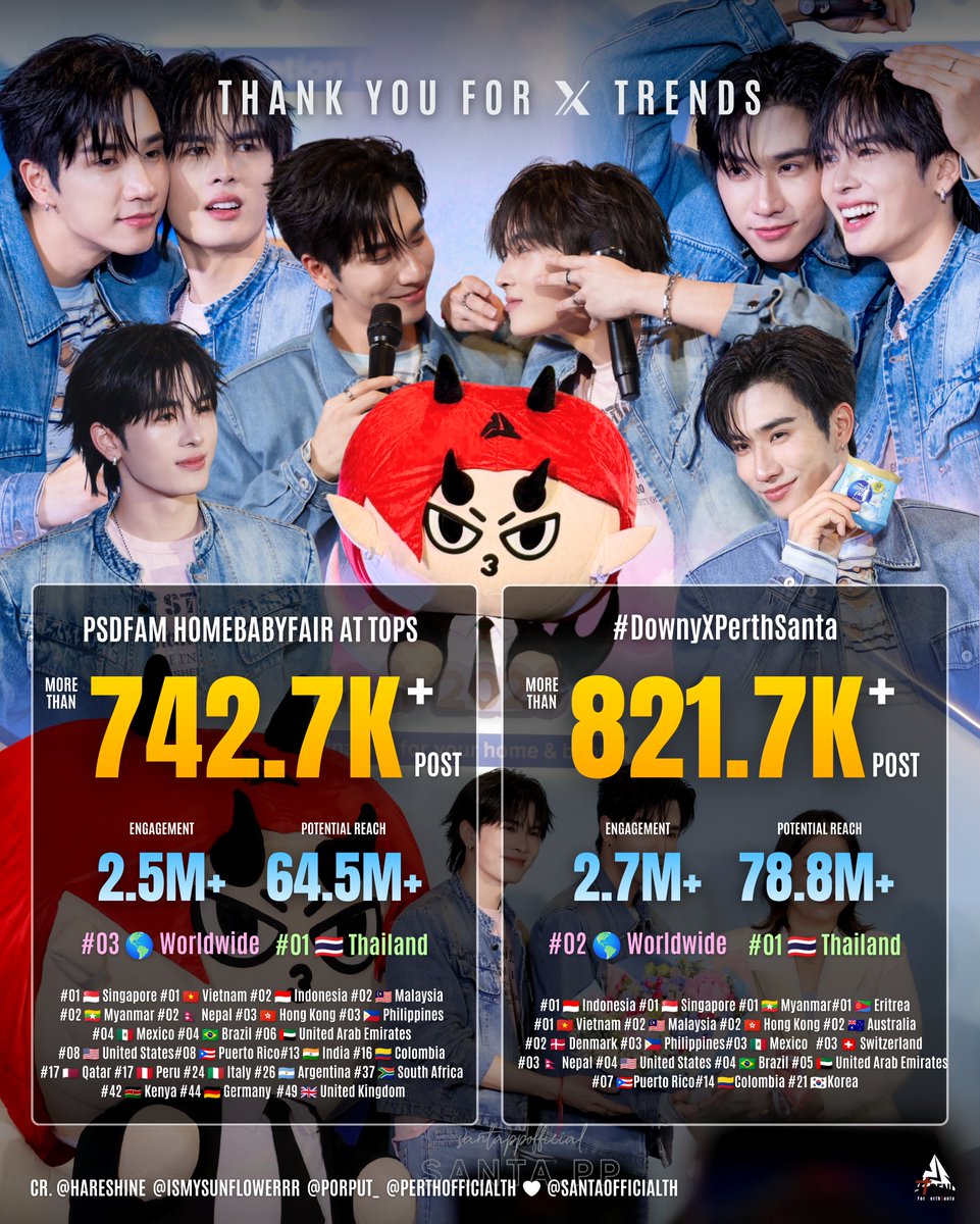 TrendBasePS_TH's tweet photo. ✨ #TrendforPS [ 03/06/2026 ] ✨

📉 Update 24Hours On X

#DownyXPerthSanta
🔑 PSDFAM HOMEBABYFAIR AT TOPS

🌐 ติดเทรนด์รวม 29 แห่งทั่วโลก 
🇹🇭🇸🇬🇻🇳🇮🇩🇲🇾🇲🇲🇳🇵🇭🇰🇵🇭🇲🇽🇧🇷🇦🇪🇺🇸🇵🇷🇮🇳🇨🇴🇶🇦🇵🇪🇦🇷🇮🇹🇿🇦🇰🇪🇩🇪🇬🇧🇩🇰🇦🇺🇪🇷🇨🇭🇰🇷

#PerthSanta #DOMIIA https://t.co/KF8sz0cANA