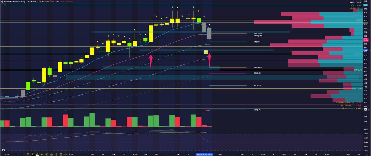 10khourstrading's tweet photo. $KEEL daily update. That was a clear double double top at $6.45. Price closed again below the stacked fibs. Third rejection.

The 4H chart also looks pretty clear.

Now, the question is, where are the whales going to buy the pullback?

I would watch the daily 8/9 (daily 8 at $5.66 for now, almost there premarket). A break under and reclaim could be a positive sign.

Another level I would watch is the previous support, the $5.34-5.40 area.

The whole market has pulled back yesterday, today premarket, a lot of tickers are deep in the red, and a pullback for KEEL has been expected for quite a long time now.

A pullback all the way to do daily 21 (now at $4.85) wouldn't surprise me either. Maybe not today (that would be a deep dip) but over several days.

As always, just reading data as it comes, everyday.