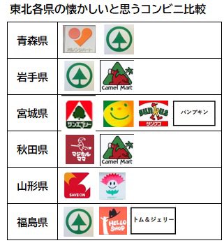 yutmomaizly's tweet photo. 【東北各県民が懐かしがるコンビニ一覧】
ご当地コンビニいっぱいありますが、おそらくーで集めてみた。
もみの木、ラクダ、カボチャ、サンクス発祥などなど、他に何がエントリーしそう？
#東北　#コンビニ　#宮城　#岩手　#福島 https://t.co/Sv42qdu85Y