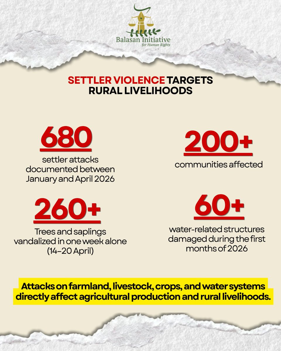 BalasanR's tweet photo. Palestinian farming season is heavily impacted by Israeli movement restrictions, administrative access regimes, settler crimes, and demolitions, devastating livelihoods for the 115,000 families depending on agriculture. Read the full update here: https://t.co/5nb34lEbAk https://t.co/6iYLTxcs58