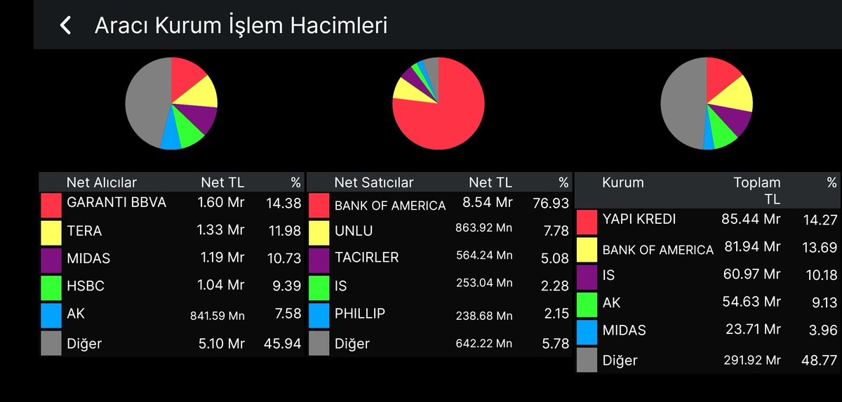 sezginyilmz's tweet photo. #Borsaİstanbul'da BOFA 2 günde 14 milyar satış yaptı.
Bugün #BİST30 #XELKT #XMESY #XUTEK endeksleri en çok düşen endeksler oldu.
#ASELS #ASTOR #TUPRS #EREGL #SAHOL #HALKB https://t.co/hkaw8bq6aX