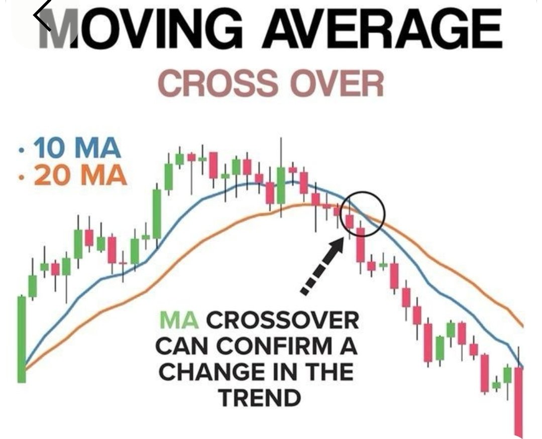Ma Crossover Examples 🚨MOVING AVERAGE CROSSOVER. Short-Term vs Long-Term: When the 10 MA ...