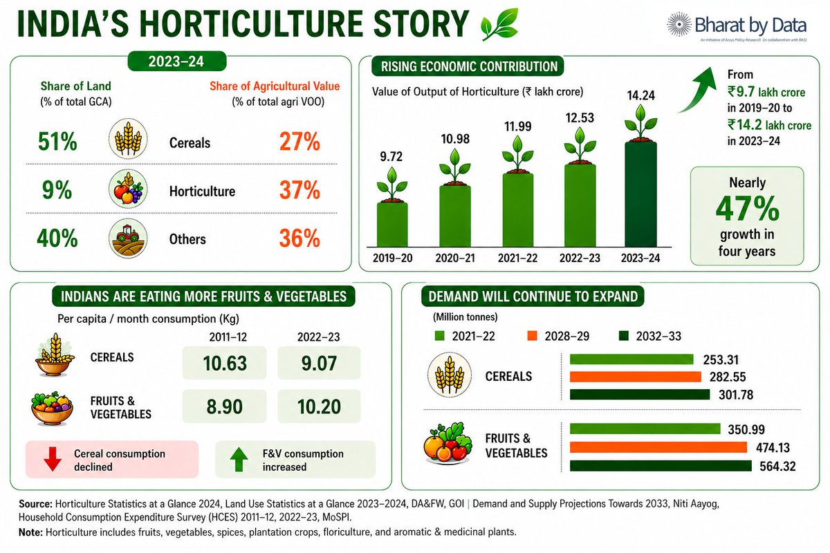 bharatbydata's tweet photo. #BharatByData 
INDIA’S HORTICULTURE STORY https://t.co/Slgj7w0vpi #BharatByData 
#ArcusPolicyResearch       

@bharatbydata 
@arcusresearch 
@Krishak_Samaj https://t.co/63bSZXkvXu
