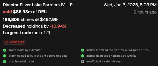 CEOStockWatcher's tweet photo. Director (Silver Lake Partners IV, L.P.) at Dell Technologies Inc. $DELL sold $86.93M (largest sale ever, out of 2).

Rip Sell: the stock was up 100% in the previous month. 

4 other insiders also sold the stock in the last 30 days. https://t.co/SwRSMV8usJ