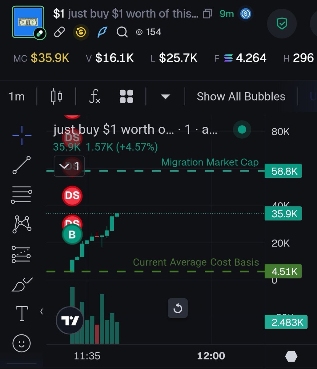 bobdontfun's tweet photo. Same cabal wallets. Same pattern. Another early entry.

$1 didn’t slip through because we constantly monitor insider flows and wallet activity.

All calls are posted live in Telegram, Link in bio.

BmtRedTjCmm9KABfBdohJ15MDAdbk98UQ5vG9TUzpump https://t.co/NbHHUqgXsp