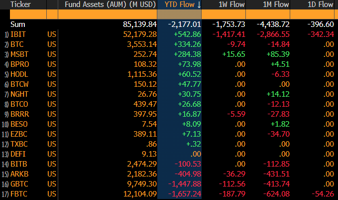 EricBalchunas's tweet photo. BAD TIMES: Bitcoin ETFs in a big step back mode.. $4.4b out over past month which sent the YTD number negative again (it had worked hard to get positive too). That said, some silver lining: $IBIT & a few others STILL positive YTD (unreal) and total net lifetime is still +$55b (less than 10b from high water mark, not bad at all for this type of drawdown and negative sentiment, gold went down like this a few yrs after GLD debuted and 40% of the assets left, much stronger holders here so far). But yeah, to quote Henry Hill, "this is the bad times"